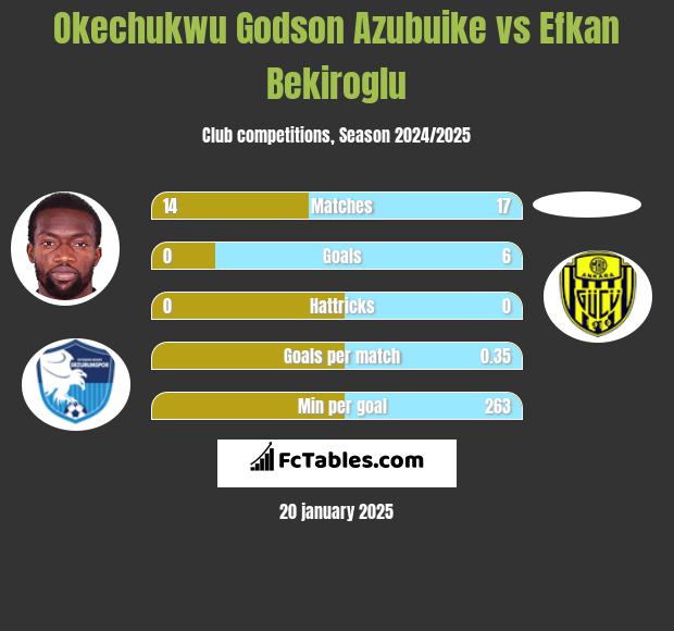 Okechukwu Godson Azubuike vs Efkan Bekiroglu h2h player stats