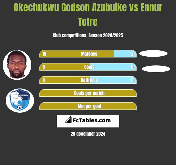 Okechukwu Godson Azubuike vs Ennur Totre h2h player stats