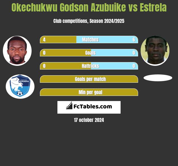 Okechukwu Godson Azubuike vs Estrela h2h player stats