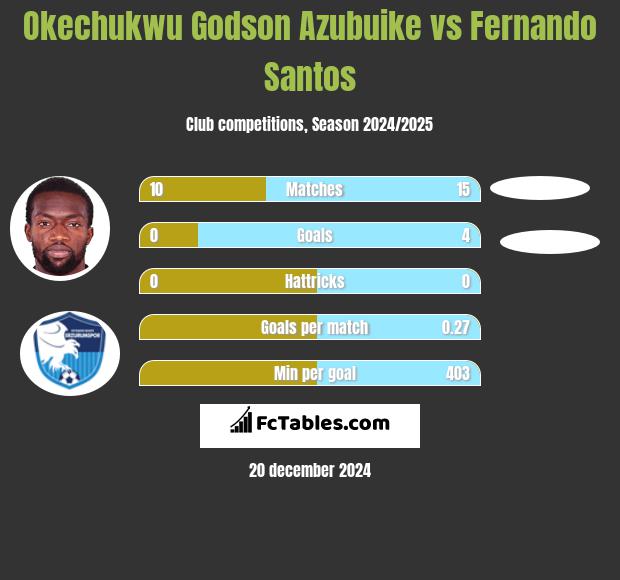 Okechukwu Godson Azubuike vs Fernando Santos h2h player stats