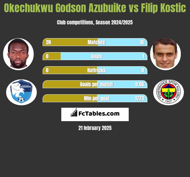 Okechukwu Godson Azubuike vs Filip Kostic h2h player stats