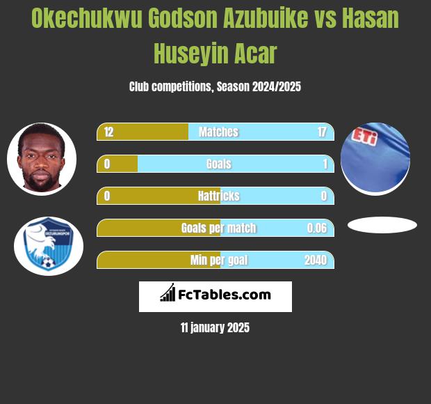 Okechukwu Godson Azubuike vs Hasan Huseyin Acar h2h player stats