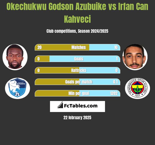 Okechukwu Godson Azubuike vs Irfan Can Kahveci h2h player stats