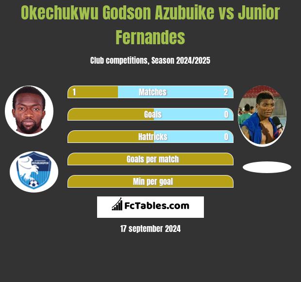 Okechukwu Godson Azubuike vs Junior Fernandes h2h player stats