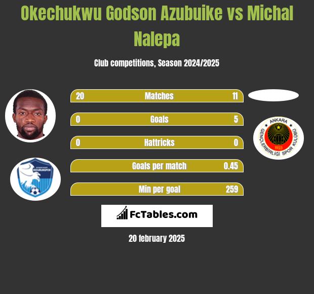 Okechukwu Godson Azubuike vs Michał Nalepa h2h player stats