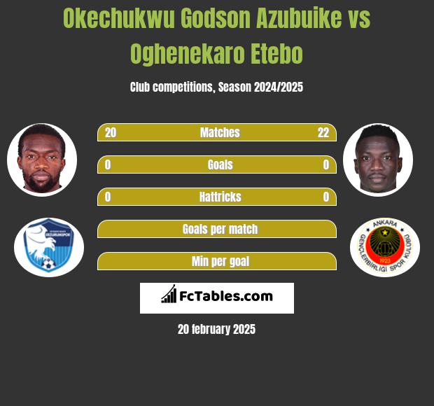 Okechukwu Godson Azubuike vs Oghenekaro Etebo h2h player stats