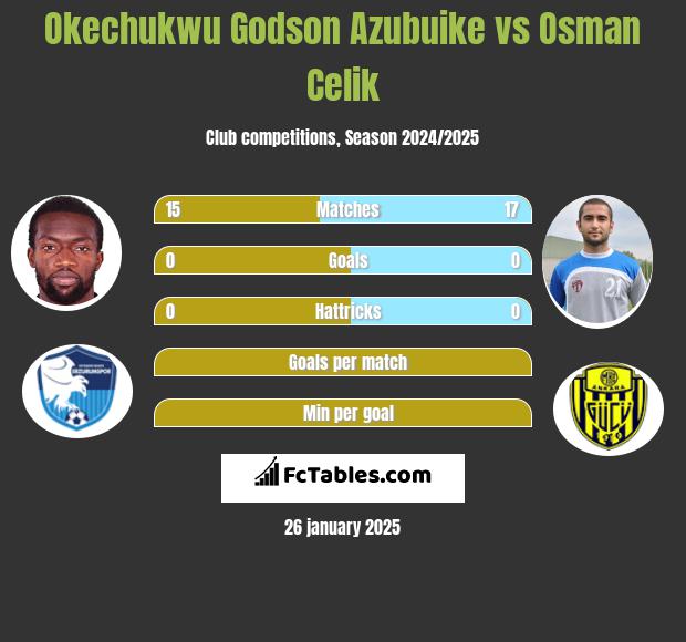 Okechukwu Godson Azubuike vs Osman Celik h2h player stats