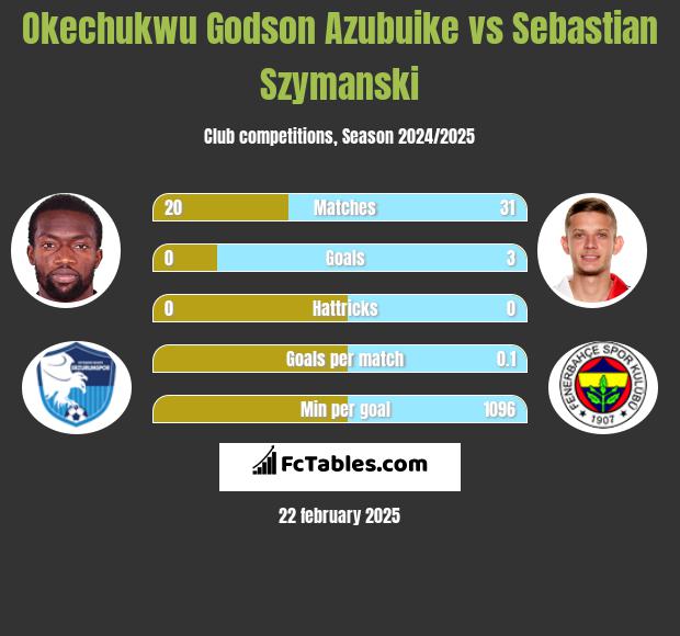 Okechukwu Godson Azubuike vs Sebastian Szymanski h2h player stats