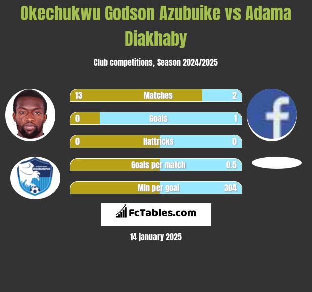 Okechukwu Godson Azubuike vs Adama Diakhaby h2h player stats