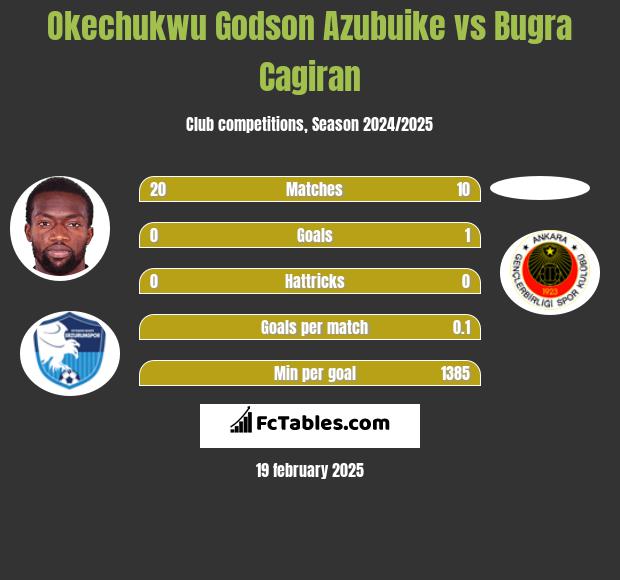 Okechukwu Godson Azubuike vs Bugra Cagiran h2h player stats