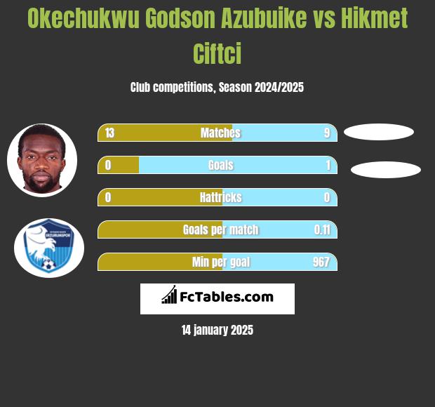 Okechukwu Godson Azubuike vs Hikmet Ciftci h2h player stats