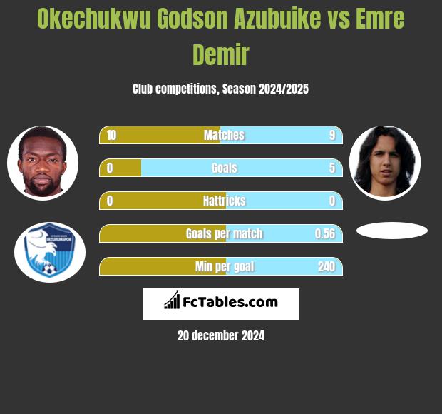 Okechukwu Godson Azubuike vs Emre Demir h2h player stats