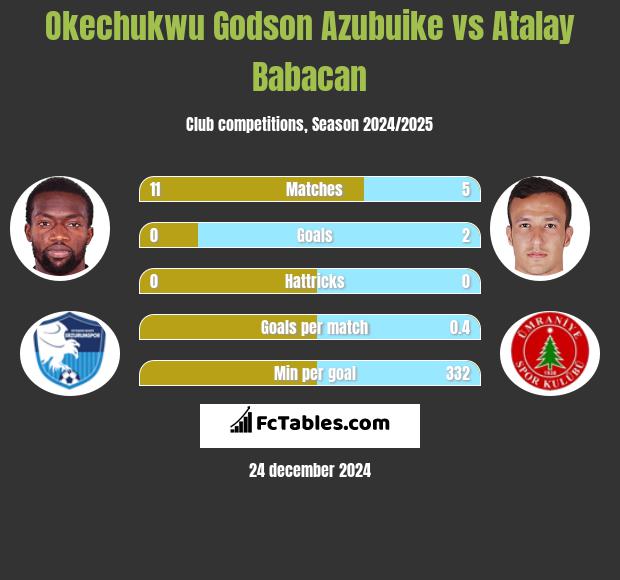 Okechukwu Godson Azubuike vs Atalay Babacan h2h player stats