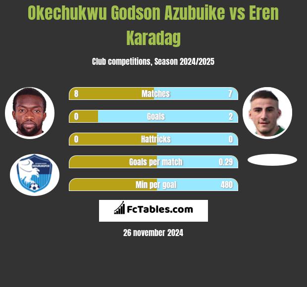 Okechukwu Godson Azubuike vs Eren Karadag h2h player stats