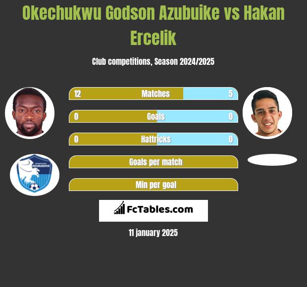 Okechukwu Godson Azubuike vs Hakan Ercelik h2h player stats