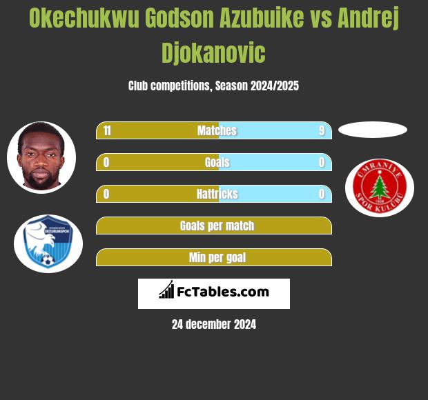 Okechukwu Godson Azubuike vs Andrej Djokanovic h2h player stats