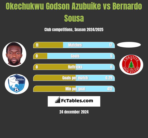 Okechukwu Godson Azubuike vs Bernardo Sousa h2h player stats