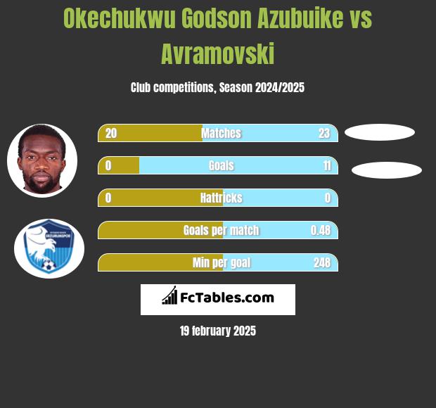 Okechukwu Godson Azubuike vs Avramovski h2h player stats