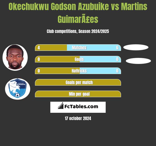 Okechukwu Godson Azubuike vs Martins GuimarÃ£es h2h player stats