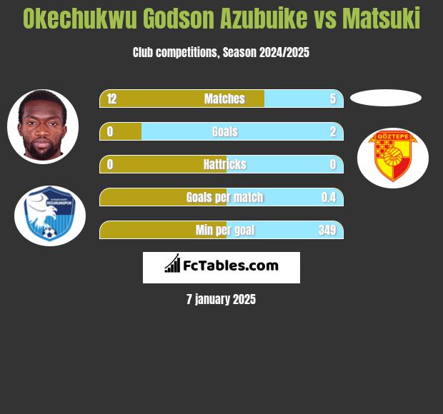 Okechukwu Godson Azubuike vs Matsuki h2h player stats