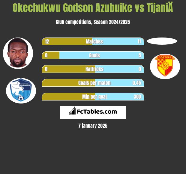 Okechukwu Godson Azubuike vs TijaniÄ h2h player stats