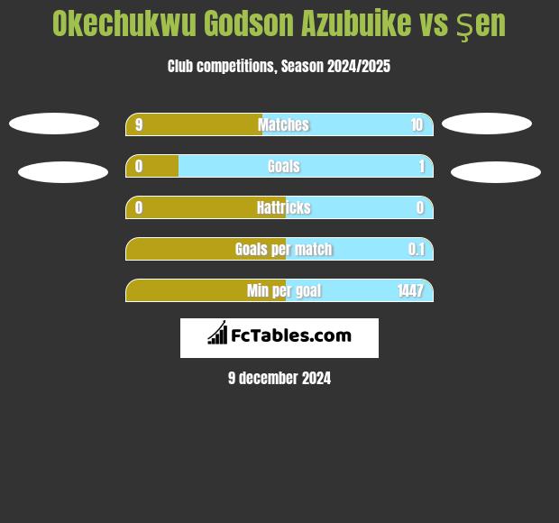 Okechukwu Godson Azubuike vs Şen h2h player stats