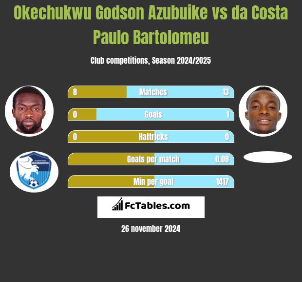 Okechukwu Godson Azubuike vs da Costa Paulo Bartolomeu h2h player stats