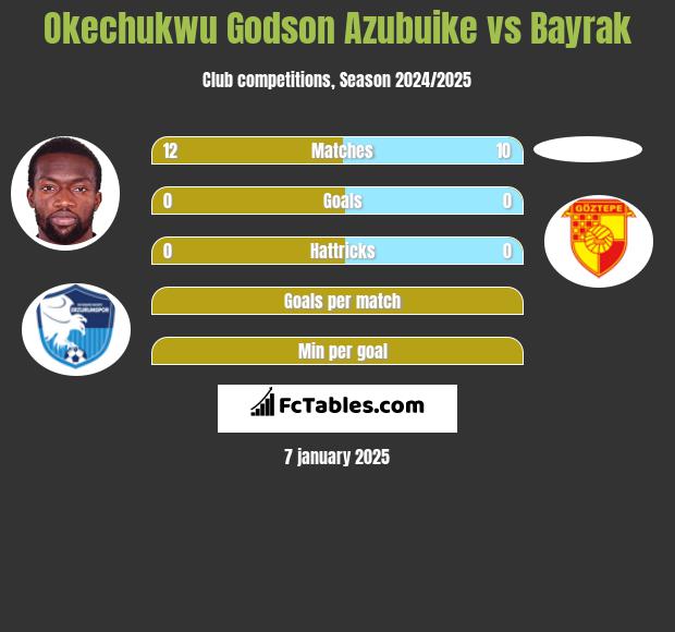 Okechukwu Godson Azubuike vs Bayrak h2h player stats