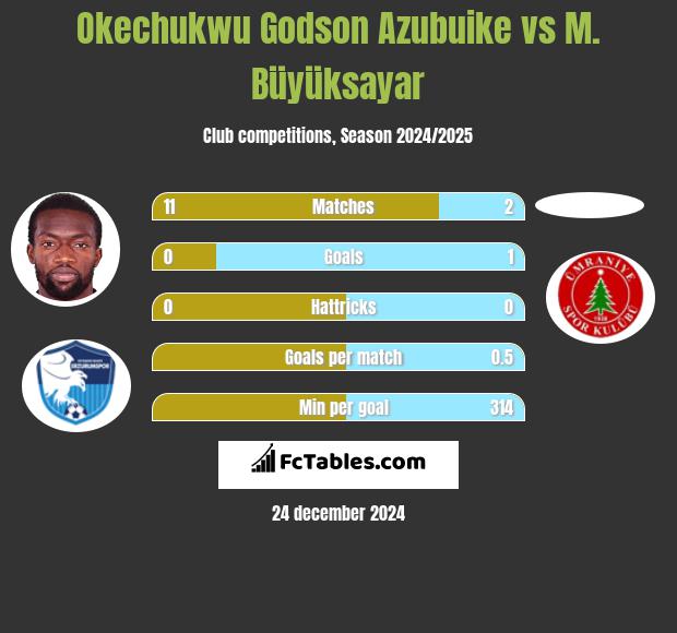 Okechukwu Godson Azubuike vs M. Büyüksayar h2h player stats