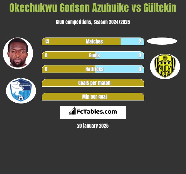 Okechukwu Godson Azubuike vs Gültekin h2h player stats