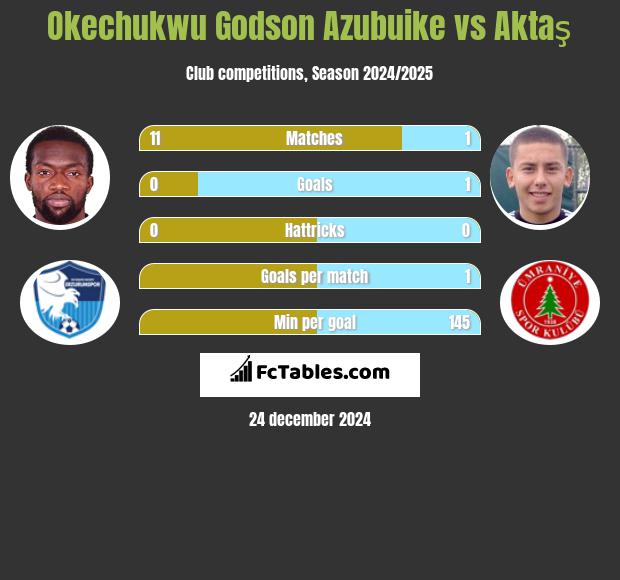 Okechukwu Godson Azubuike vs Aktaş h2h player stats