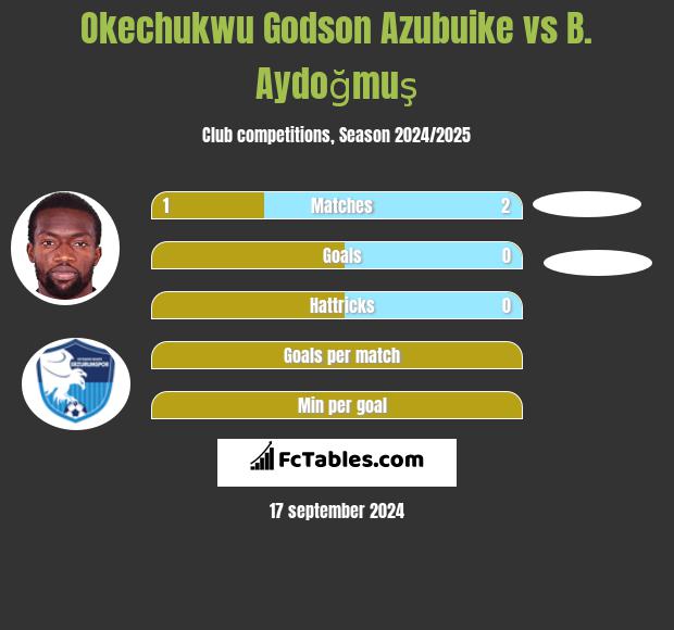 Okechukwu Godson Azubuike vs B. Aydoğmuş h2h player stats