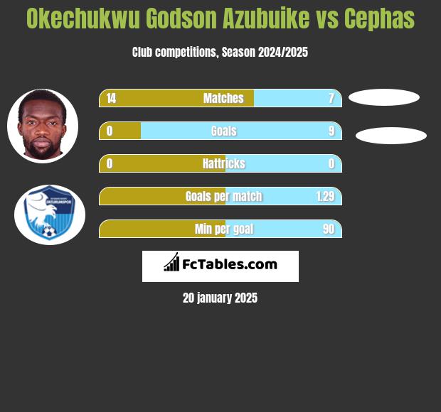 Okechukwu Godson Azubuike vs Cephas h2h player stats