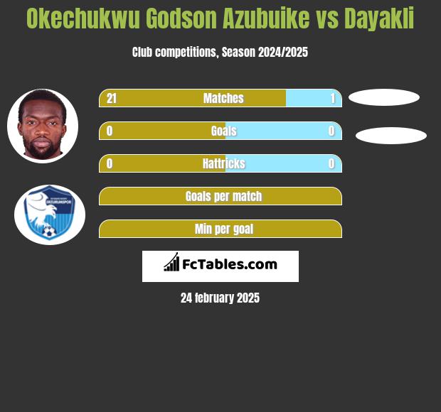 Okechukwu Godson Azubuike vs Dayakli h2h player stats