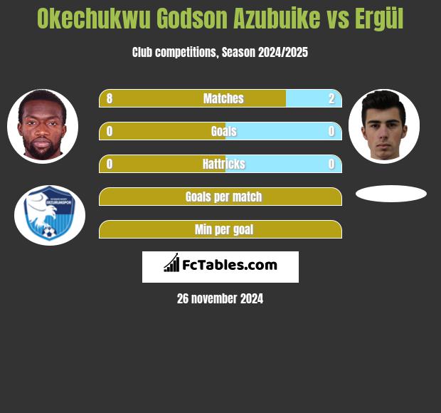 Okechukwu Godson Azubuike vs Ergül h2h player stats