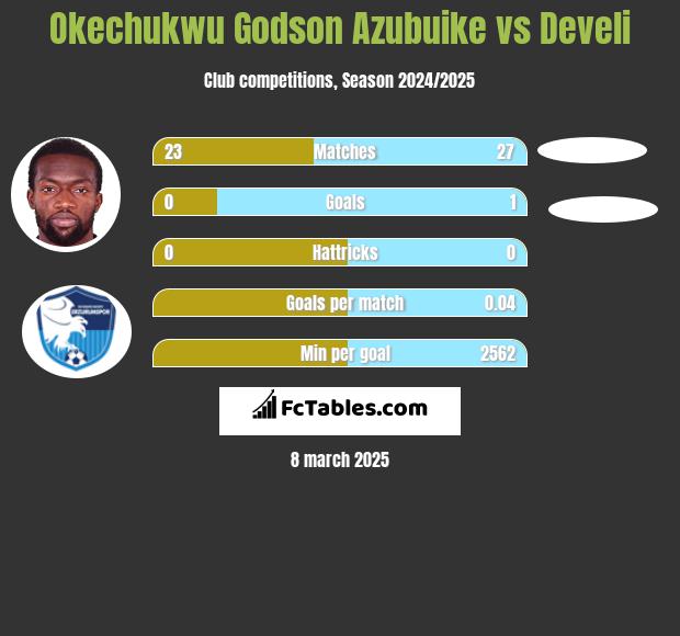 Okechukwu Godson Azubuike vs Develi h2h player stats