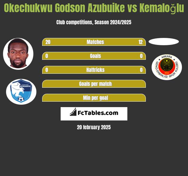 Okechukwu Godson Azubuike vs Kemaloğlu h2h player stats