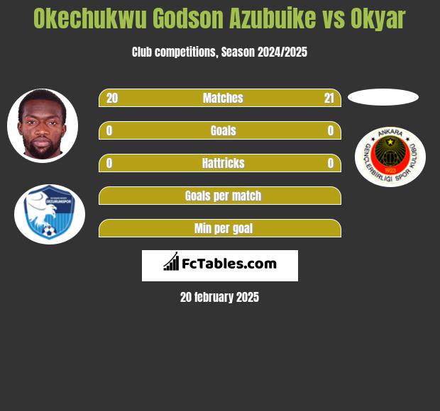 Okechukwu Godson Azubuike vs Okyar h2h player stats