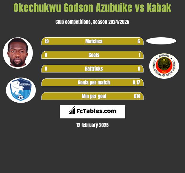 Okechukwu Godson Azubuike vs Kabak h2h player stats