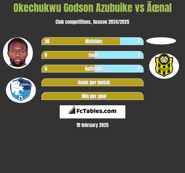 Okechukwu Godson Azubuike vs Ãœnal h2h player stats