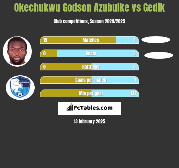 Okechukwu Godson Azubuike vs Gedik h2h player stats