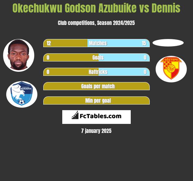 Okechukwu Godson Azubuike vs Dennis h2h player stats