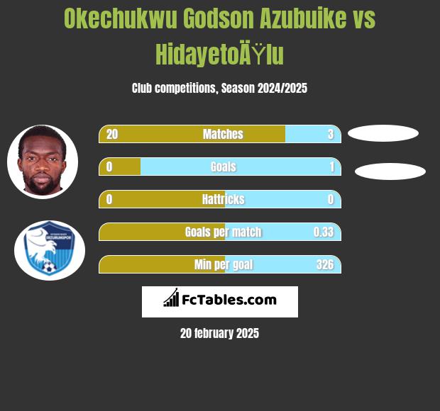 Okechukwu Godson Azubuike vs HidayetoÄŸlu h2h player stats