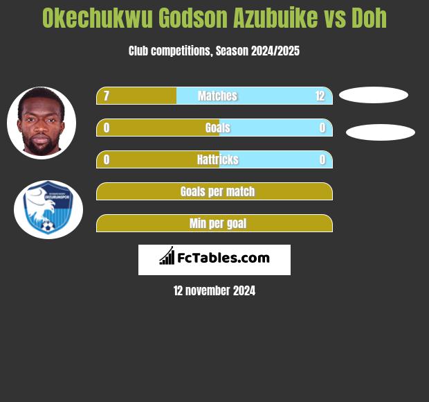 Okechukwu Godson Azubuike vs Doh h2h player stats