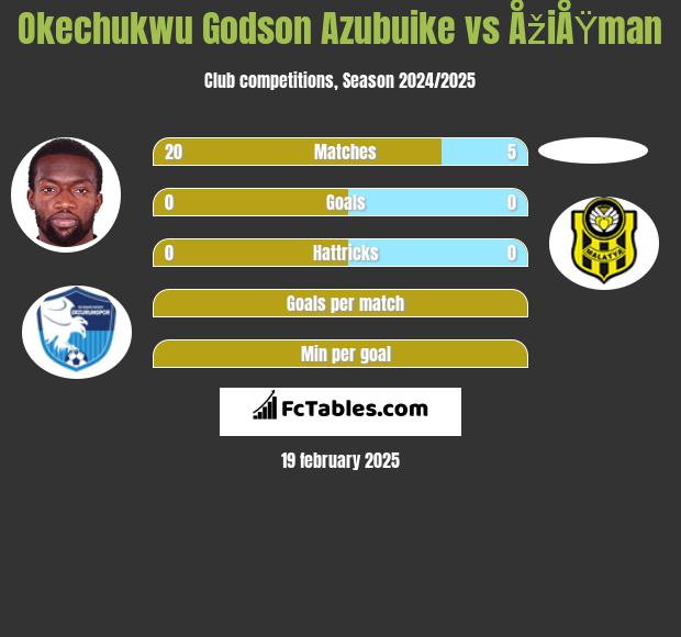 Okechukwu Godson Azubuike vs ÅžiÅŸman h2h player stats