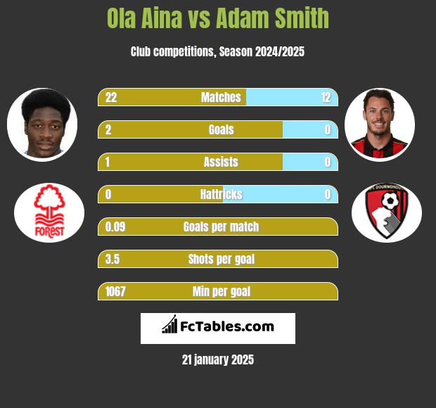 Ola Aina vs Adam Smith h2h player stats