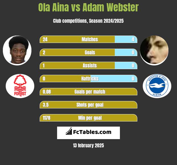 Ola Aina vs Adam Webster h2h player stats