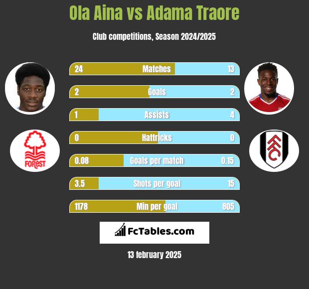 Ola Aina vs Adama Traore h2h player stats