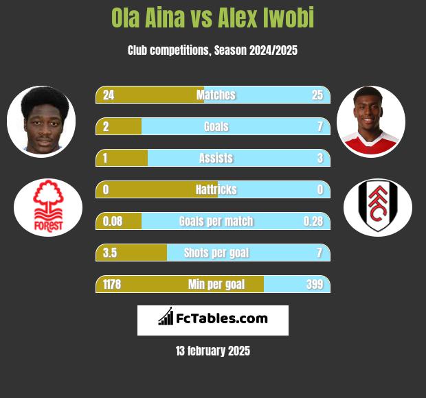 Ola Aina vs Alex Iwobi h2h player stats