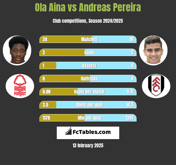 Ola Aina vs Andreas Pereira h2h player stats